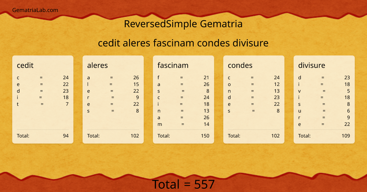 cedit aleres fascinam condes divisure in reversedSimple Gematria